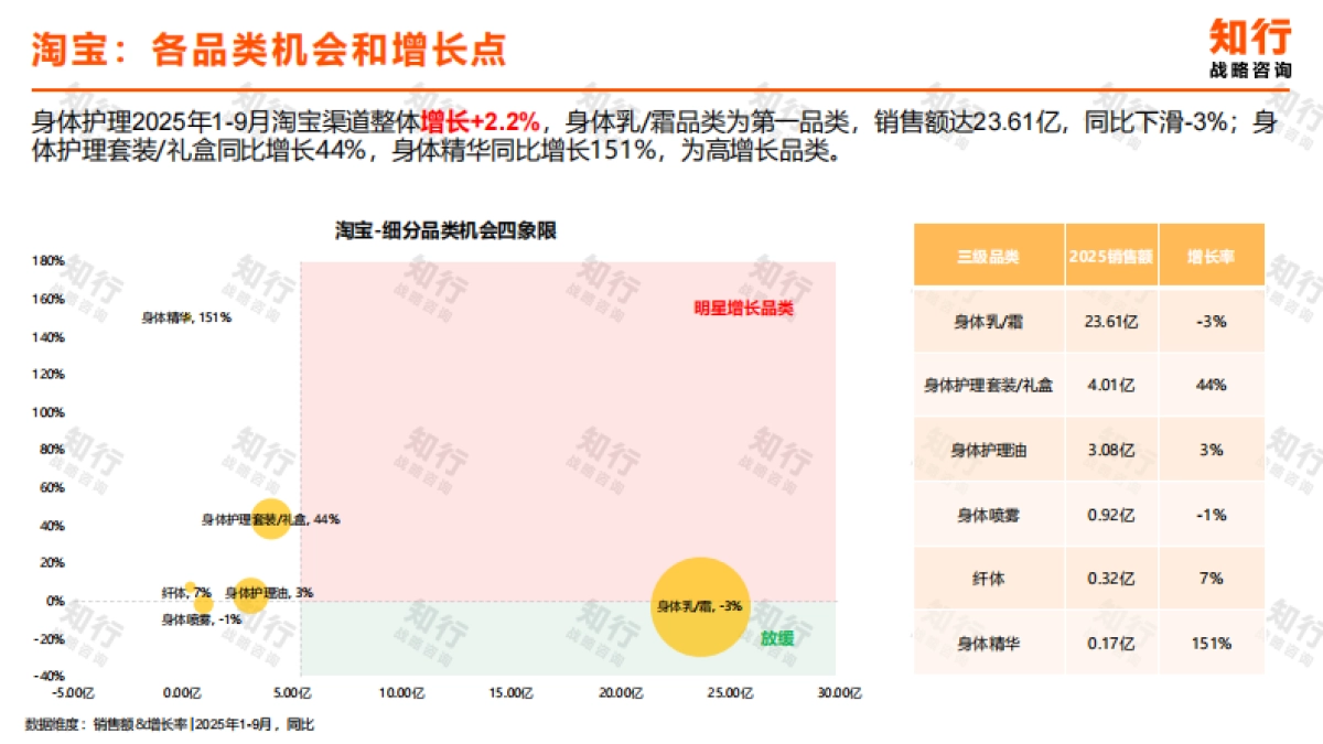 2025年身体乳品类数据观察报告-知行战略咨询.pdf_第10页