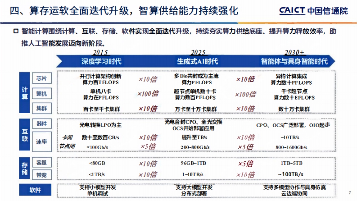 智赋新质共启新程——2026深度观察十大趋势-中国信通院.pdf_第7页