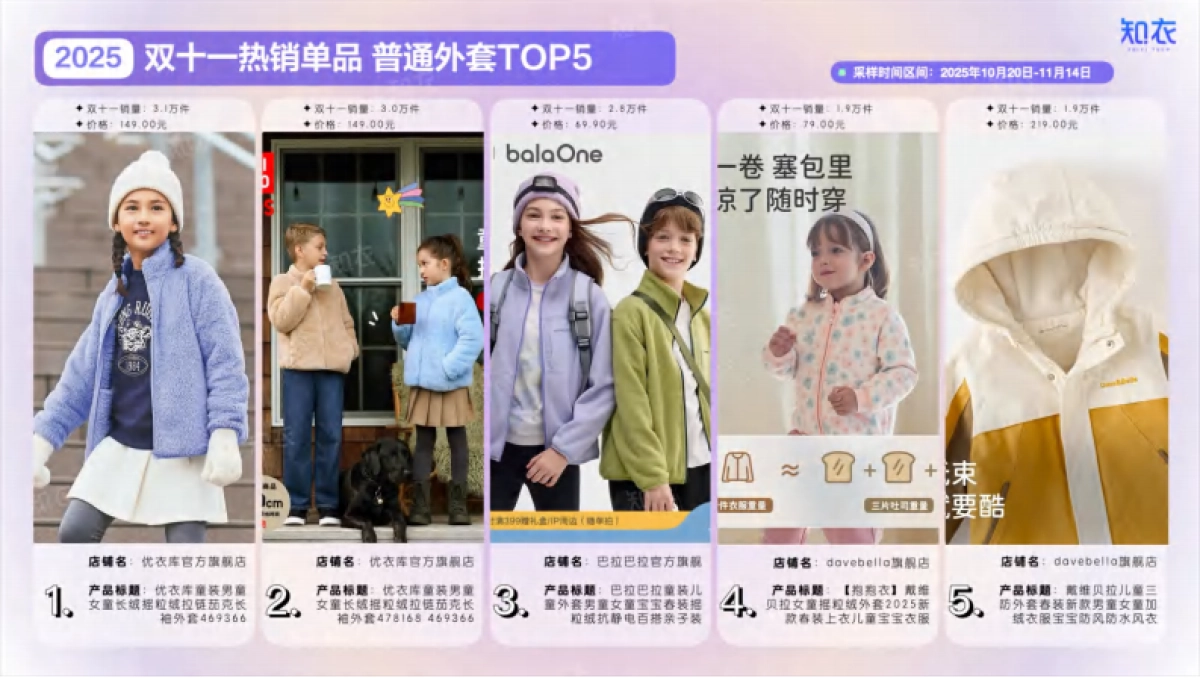 【杭州知衣科技有限公司】2025“双十一”整体销售复盘——童装.pdf_第10页