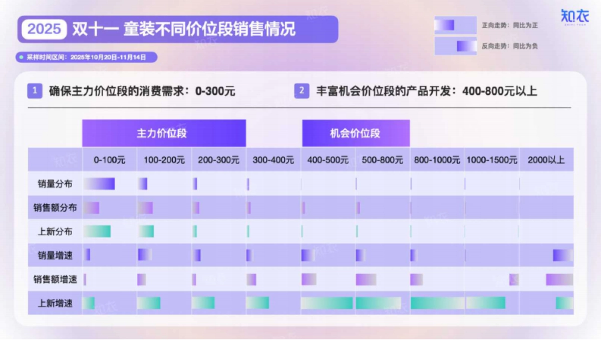 【杭州知衣科技有限公司】2025“双十一”整体销售复盘——童装.pdf_第4页