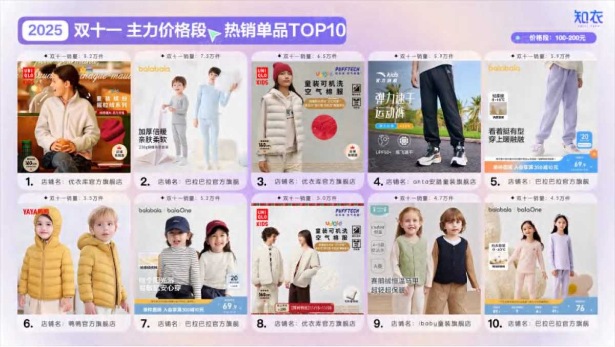 【杭州知衣科技有限公司】2025“双十一”整体销售复盘——童装.pdf_第5页