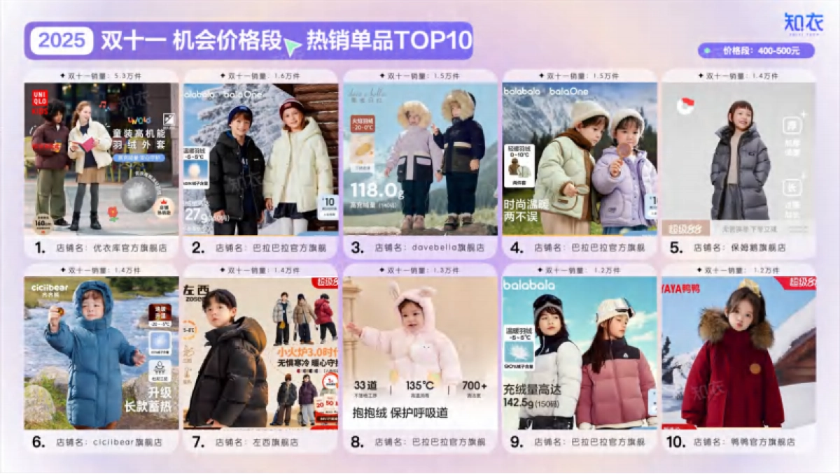 【杭州知衣科技有限公司】2025“双十一”整体销售复盘——童装.pdf_第6页