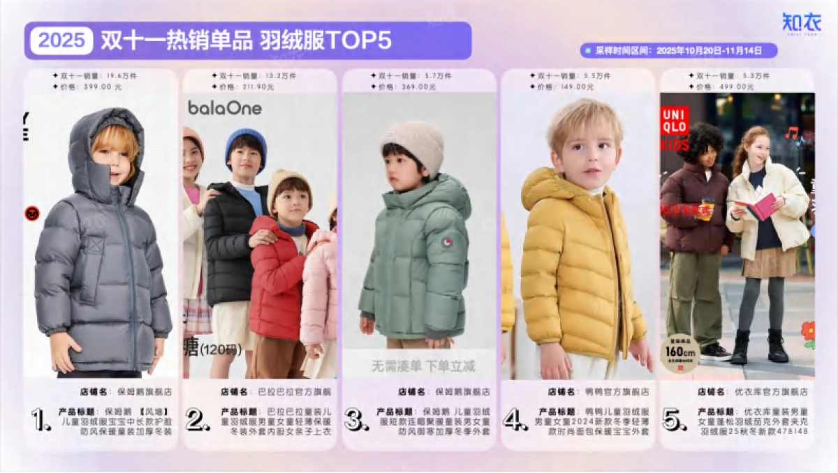 【杭州知衣科技有限公司】2025“双十一”整体销售复盘——童装.pdf_第8页