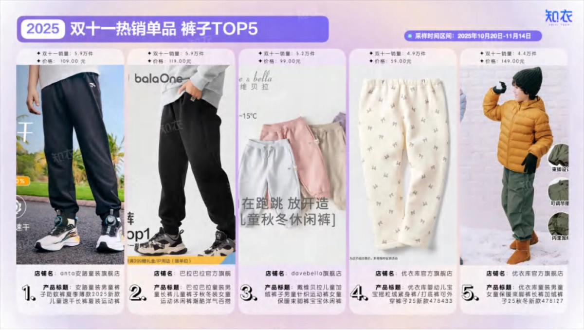 【杭州知衣科技有限公司】2025“双十一”整体销售复盘——童装.pdf_第9页
