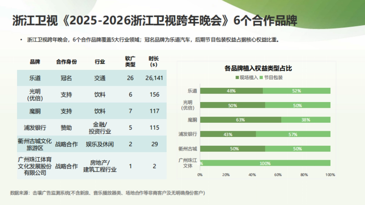 2025-2026央、卫视跨年晚会招商与热度简析.pdf_第8页