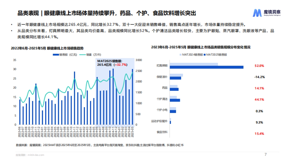 2025中国眼健康全行业全品类洞察报告：呵护精彩“视”界，多元化护眼正当时.pdf_第7页