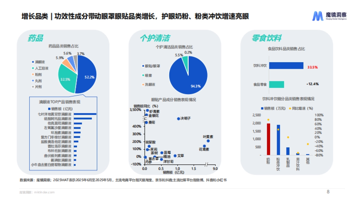 2025中国眼健康全行业全品类洞察报告：呵护精彩“视”界，多元化护眼正当时.pdf_第8页