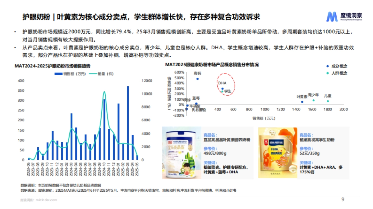 2025中国眼健康全行业全品类洞察报告：呵护精彩“视”界，多元化护眼正当时.pdf_第9页