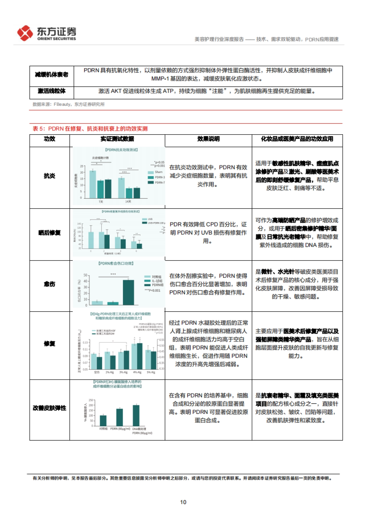 2025美容护理系列深度报告2——技术、需求双轮驱动，PDRN应用提速-东方证券.pdf_第10页