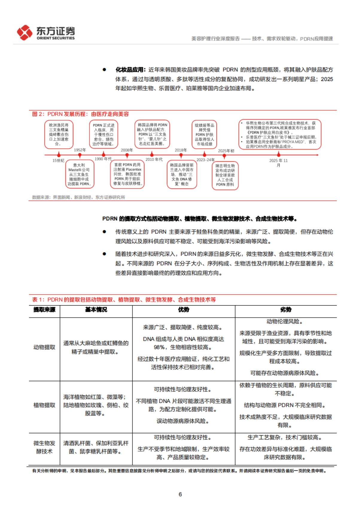 2025美容护理系列深度报告2——技术、需求双轮驱动，PDRN应用提速-东方证券.pdf_第6页