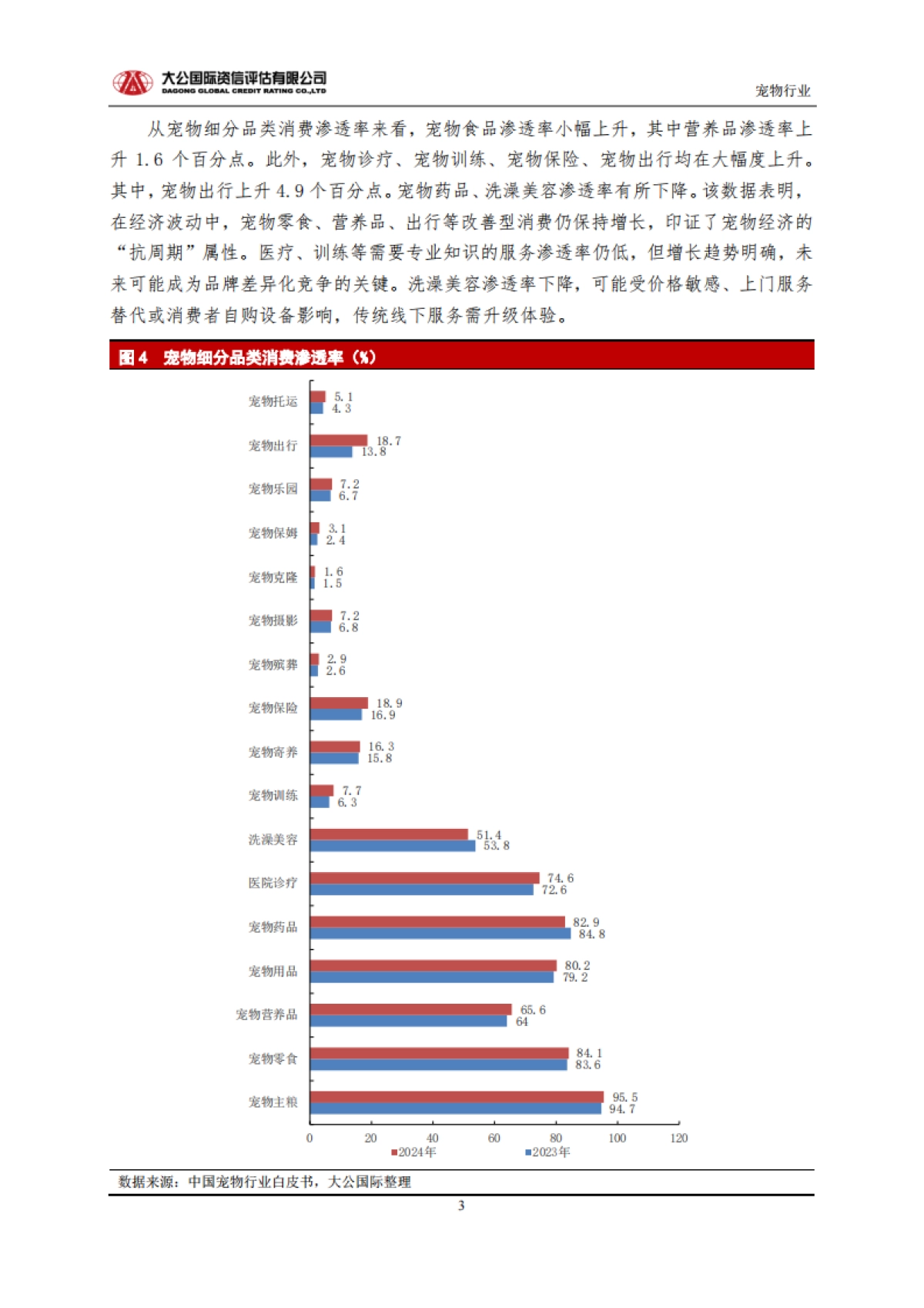 2024从规模扩张到生态重构：中国宠物行业的高质量发展路径与未来趋势-大公国际资信评估有限公司.pdf_第3页