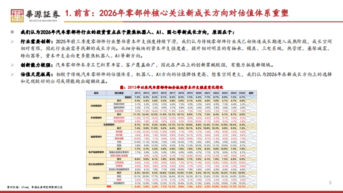 汽车零部件2026年年度策略：踏出舒适圈，可见天地宽-华源证券.pdf_第5页