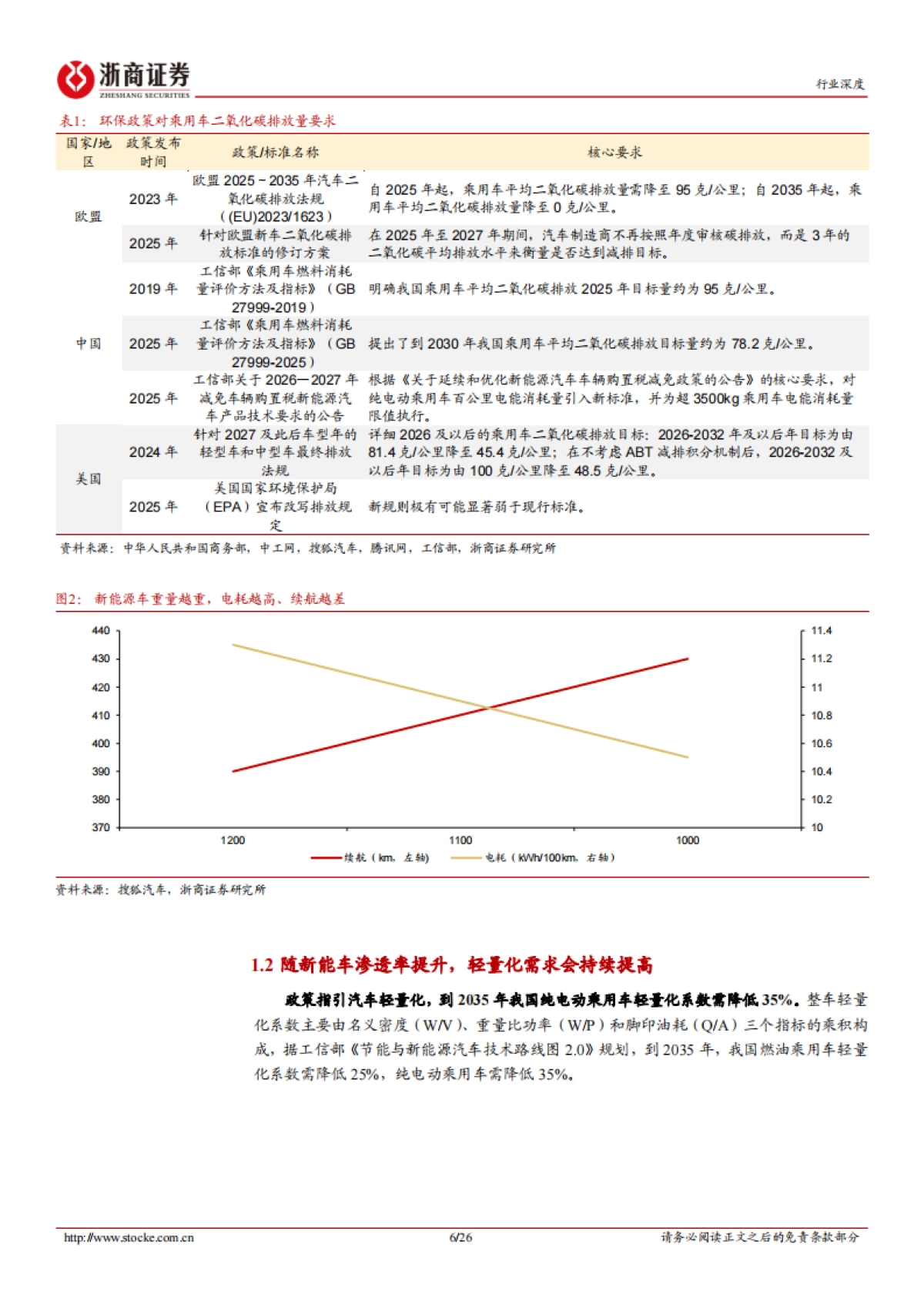 2025汽车轻量化行业深度报告：汽车轻量化浪潮下，以塑代钢空间广阔-浙商证券.pdf_第6页