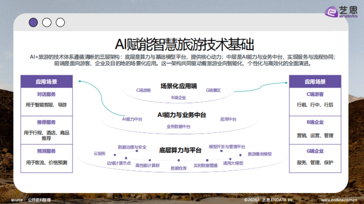 【艺恩】2026年智旅新纪元：AI与旅游产业融合全景报告.pdf_第6页