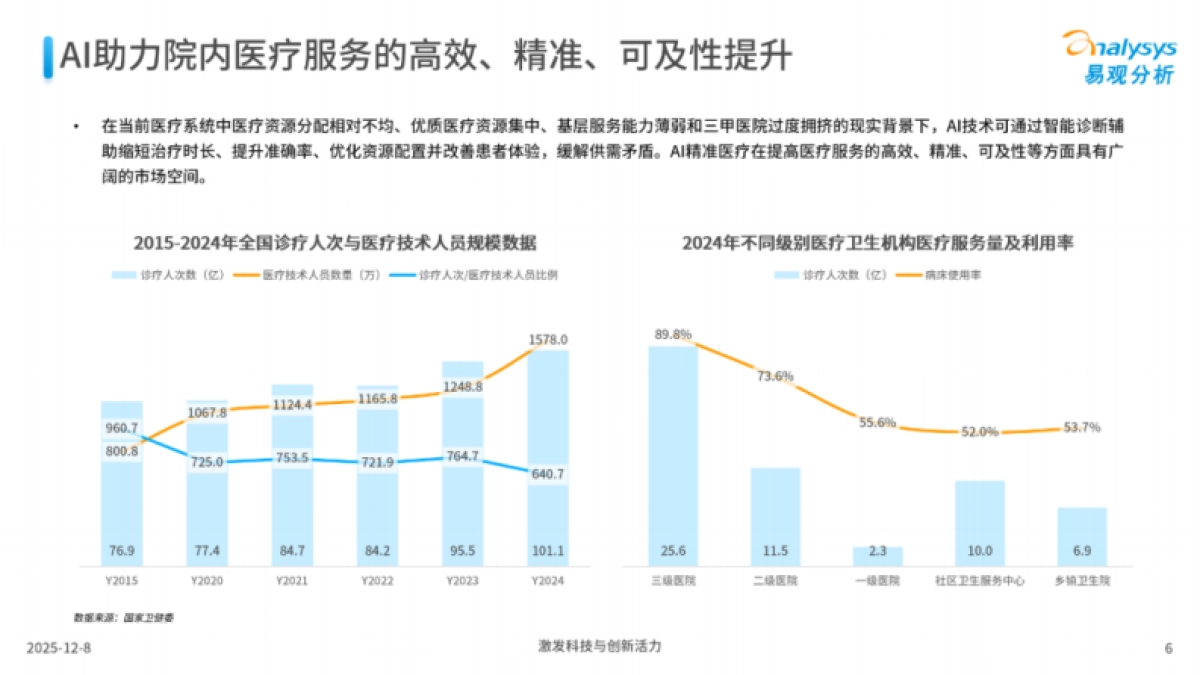 2025年AI精准医疗市场专题分析报告-易观分析.pdf_第6页