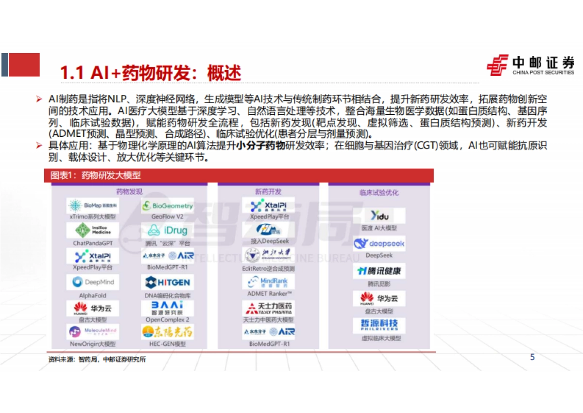 2024医药行业AI制药：从降本增效到分子创新，数据生产构筑长期壁垒-中邮证券.pdf_第5页