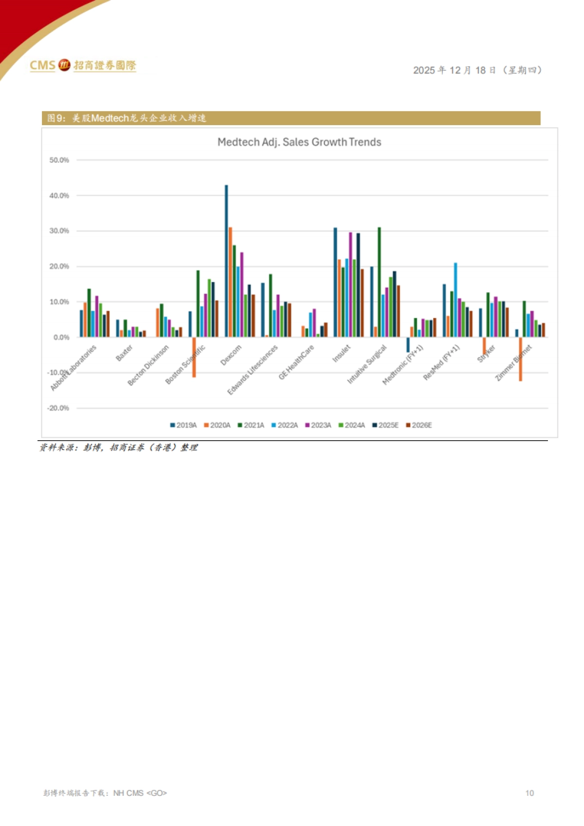全球医药、医疗行业——2026年医疗科技行业展望，AI提效、资本开支复苏与医疗器械政策趋稳-招商证券国际.pdf_第10页