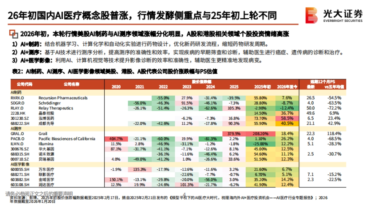 2026AI医疗行业专题报告——AI重构医疗,从场景落地到变现讨论-光大证券.pdf_第4页