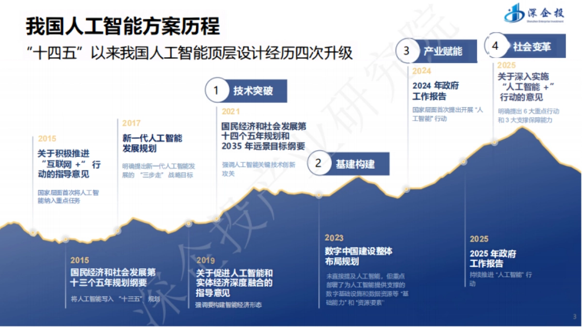 2025“人工智能+”行动深度解读与产业发展机遇-深企投.pdf_第3页