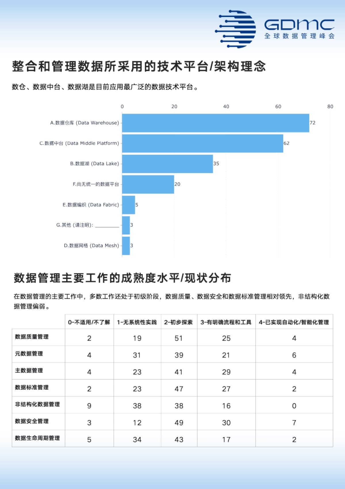 【GDMC】中国数据管理和数字化市场调研报告（2025年）.pdf_第7页