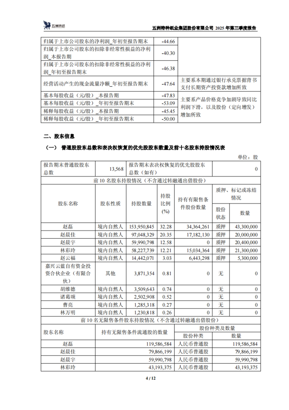 【上交所】五洲特种纸业集团股份有限公司2025年第三季度报告.pdf_第4页