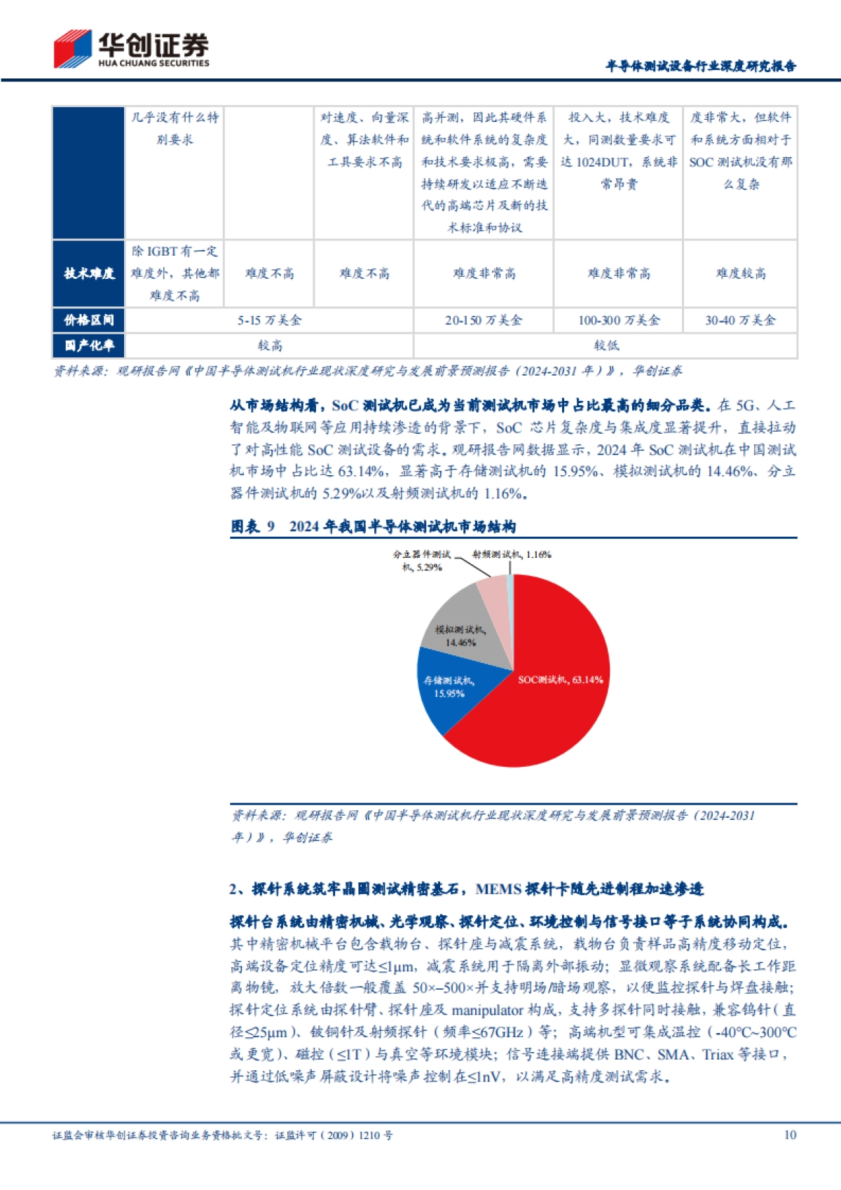 2026半导体测试设备行业深度研究报告：算力迭代与先进封装重塑价值，国产测试设备步入替代加速期-华创证券.pdf_第10页