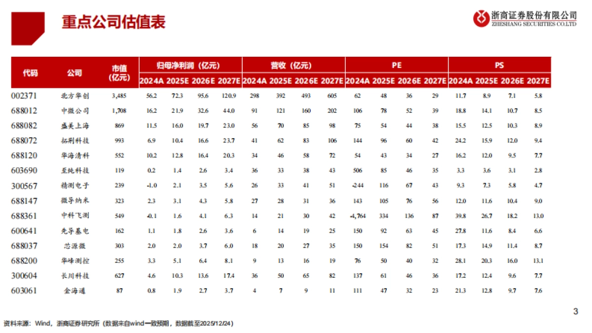 2026年半导体设备行业策略报告：AI驱动新成长，自主可控大时代-浙商证券 .pdf_第3页