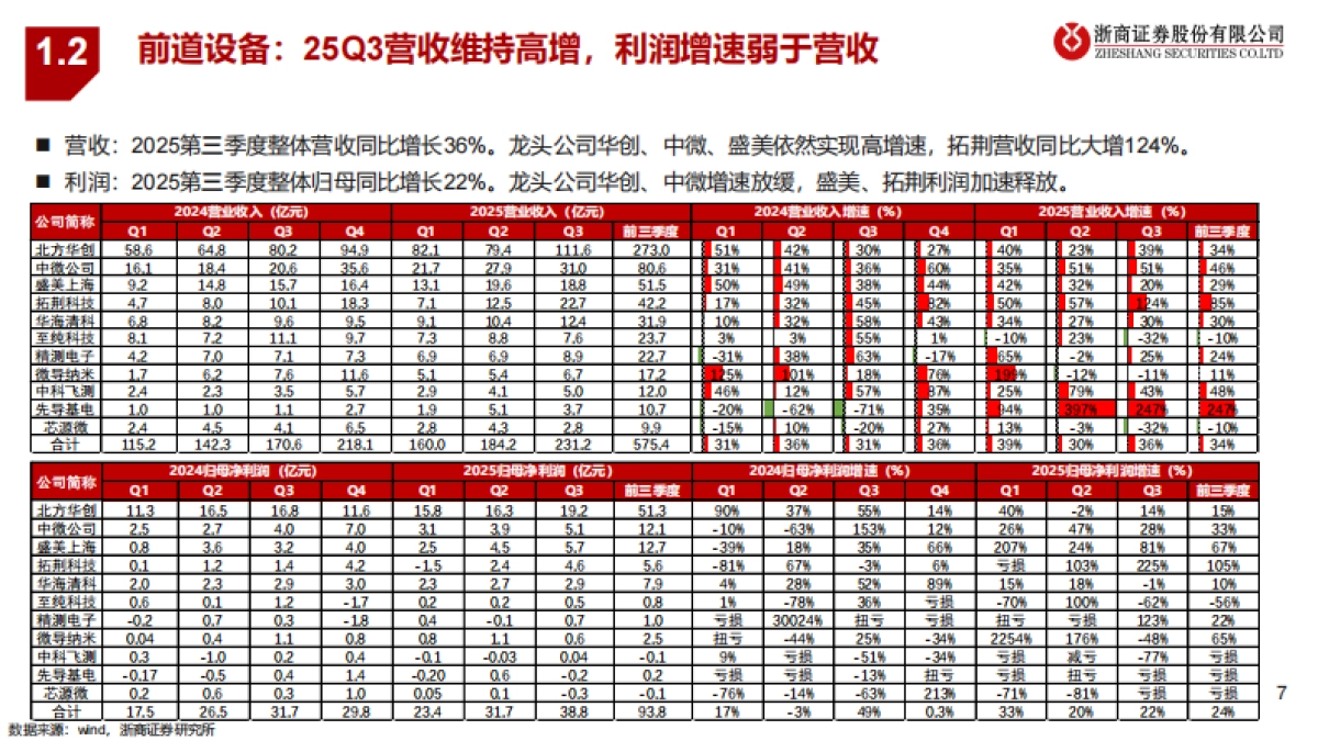 2026年半导体设备行业策略报告：AI驱动新成长，自主可控大时代-浙商证券 .pdf_第7页