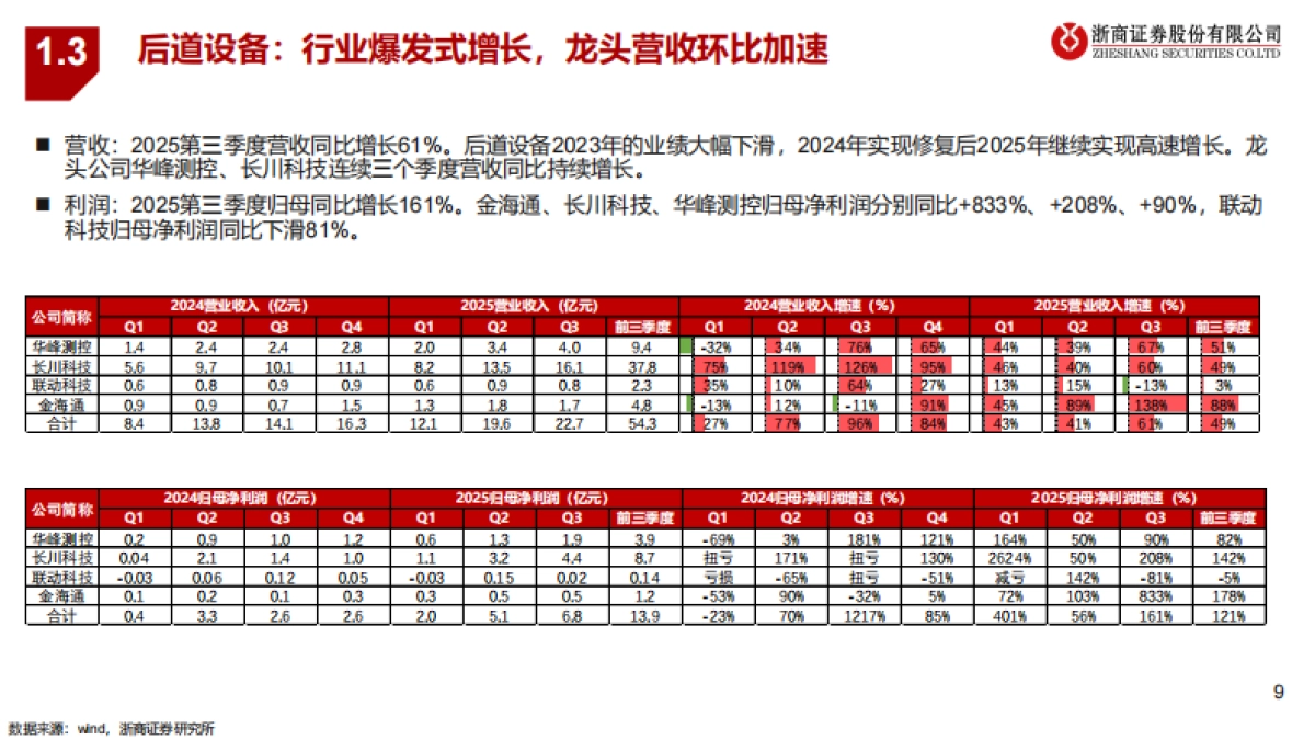 2026年半导体设备行业策略报告：AI驱动新成长，自主可控大时代-浙商证券 .pdf_第9页