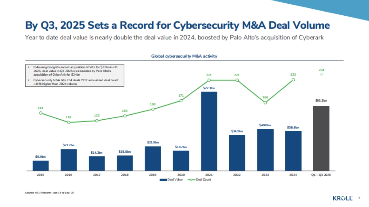 2025年秋季网络安全行业更新报告-Kroll.pdf_第3页