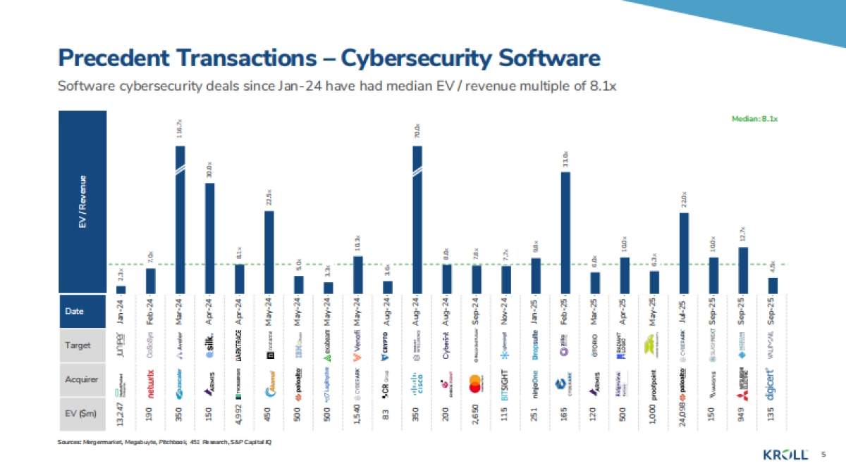 2025年秋季网络安全行业更新报告-Kroll.pdf_第5页