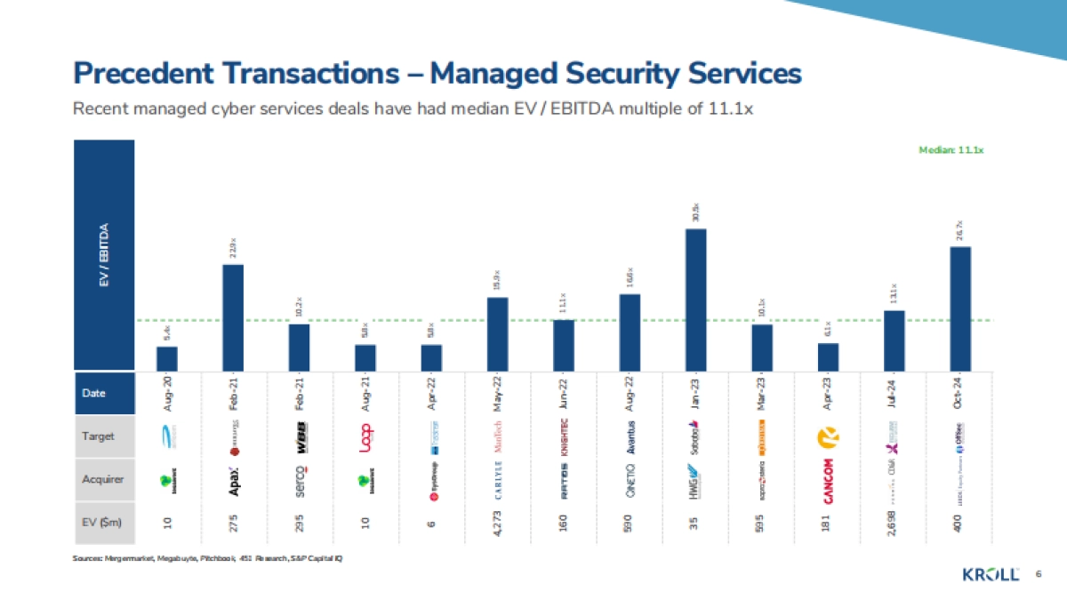 2025年秋季网络安全行业更新报告-Kroll.pdf_第6页