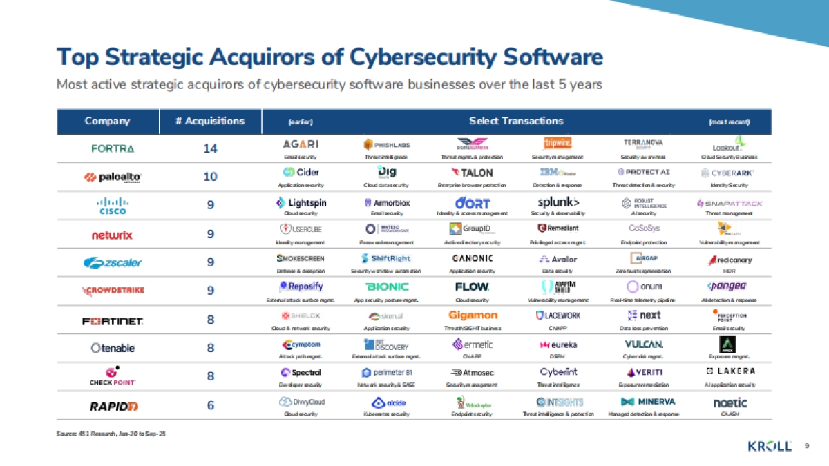 2025年秋季网络安全行业更新报告-Kroll.pdf_第9页