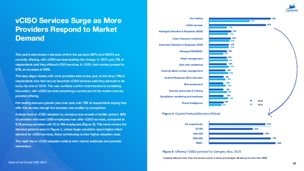 2025年虚拟CISO现状：AI重塑网络安全与合规服务.pdf_第10页