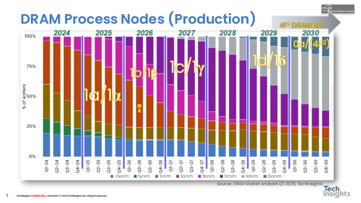 【TechInsights】2025存储技术趋势与展望报告聚焦DRAM和NAND技术.pdf_第3页