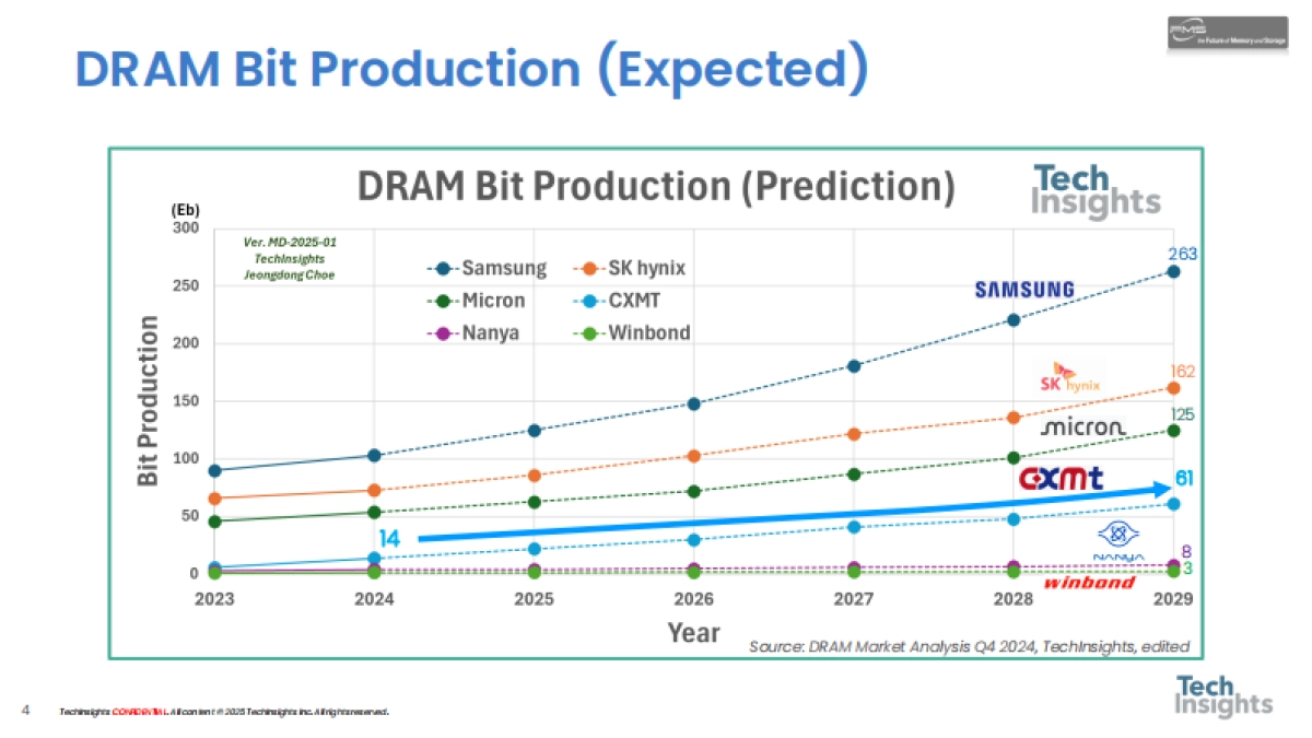 【TechInsights】2025存储技术趋势与展望报告聚焦DRAM和NAND技术.pdf_第4页