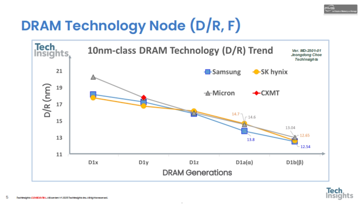 【TechInsights】2025存储技术趋势与展望报告聚焦DRAM和NAND技术.pdf_第5页