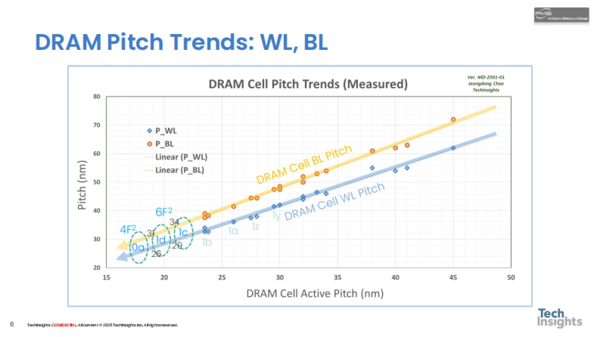【TechInsights】2025存储技术趋势与展望报告聚焦DRAM和NAND技术.pdf_第6页