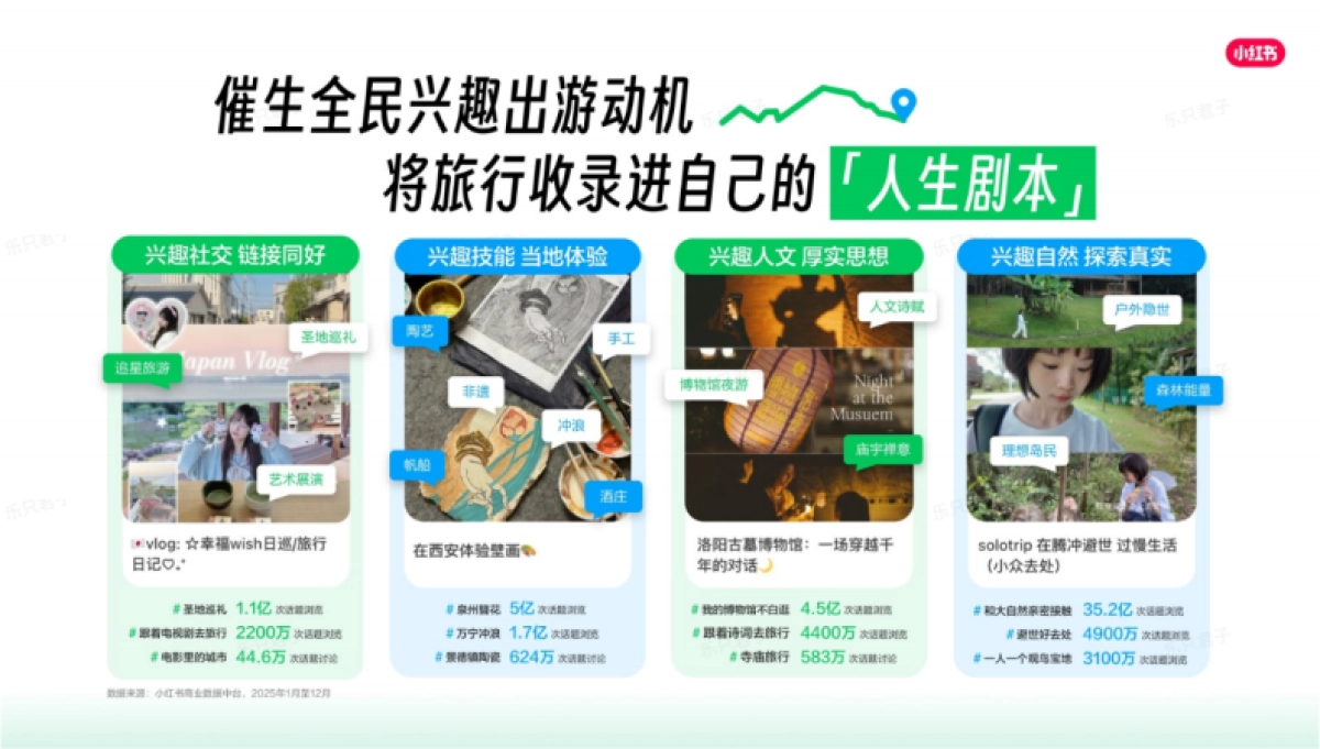 2026年小红书文旅兴趣出游种草指南.pdf_第10页