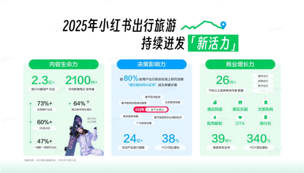 2026年小红书文旅兴趣出游种草指南.pdf_第4页