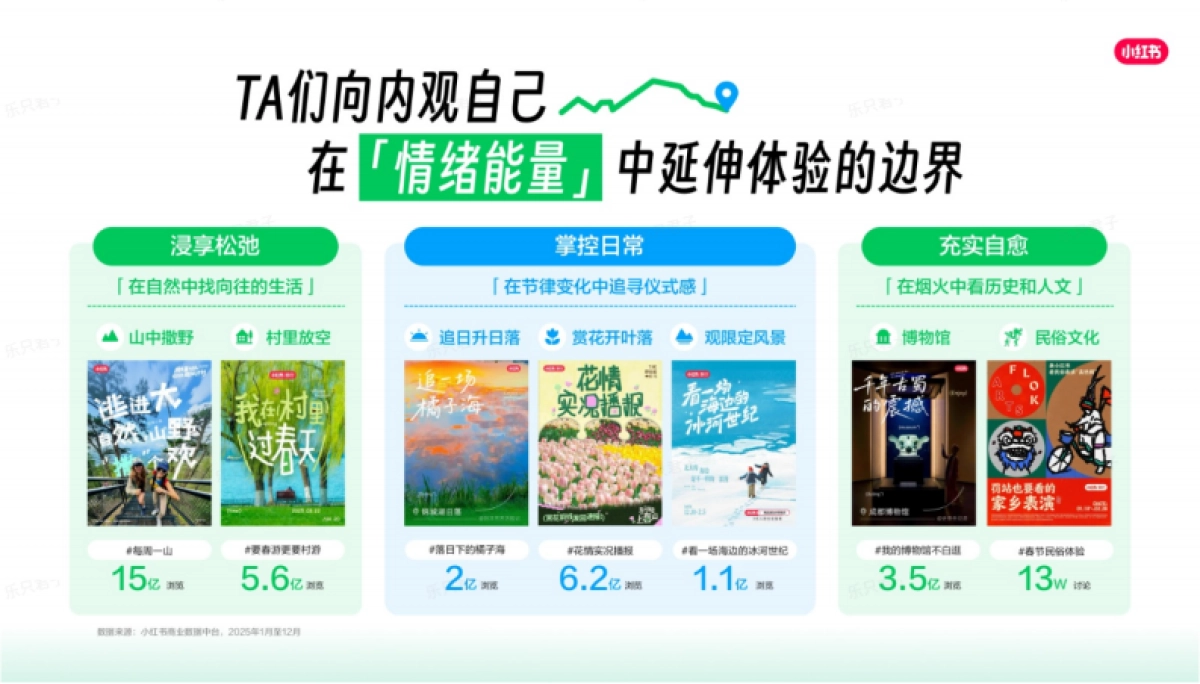 2026年小红书文旅兴趣出游种草指南.pdf_第7页