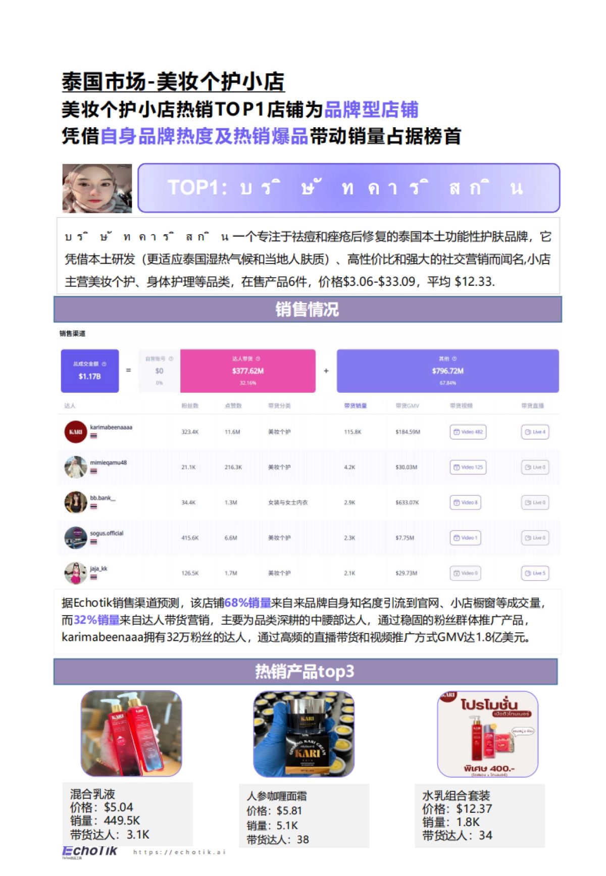 2025TikTok Shop 东南亚美妆个护类目行业报告-Echotik.pdf_第10页
