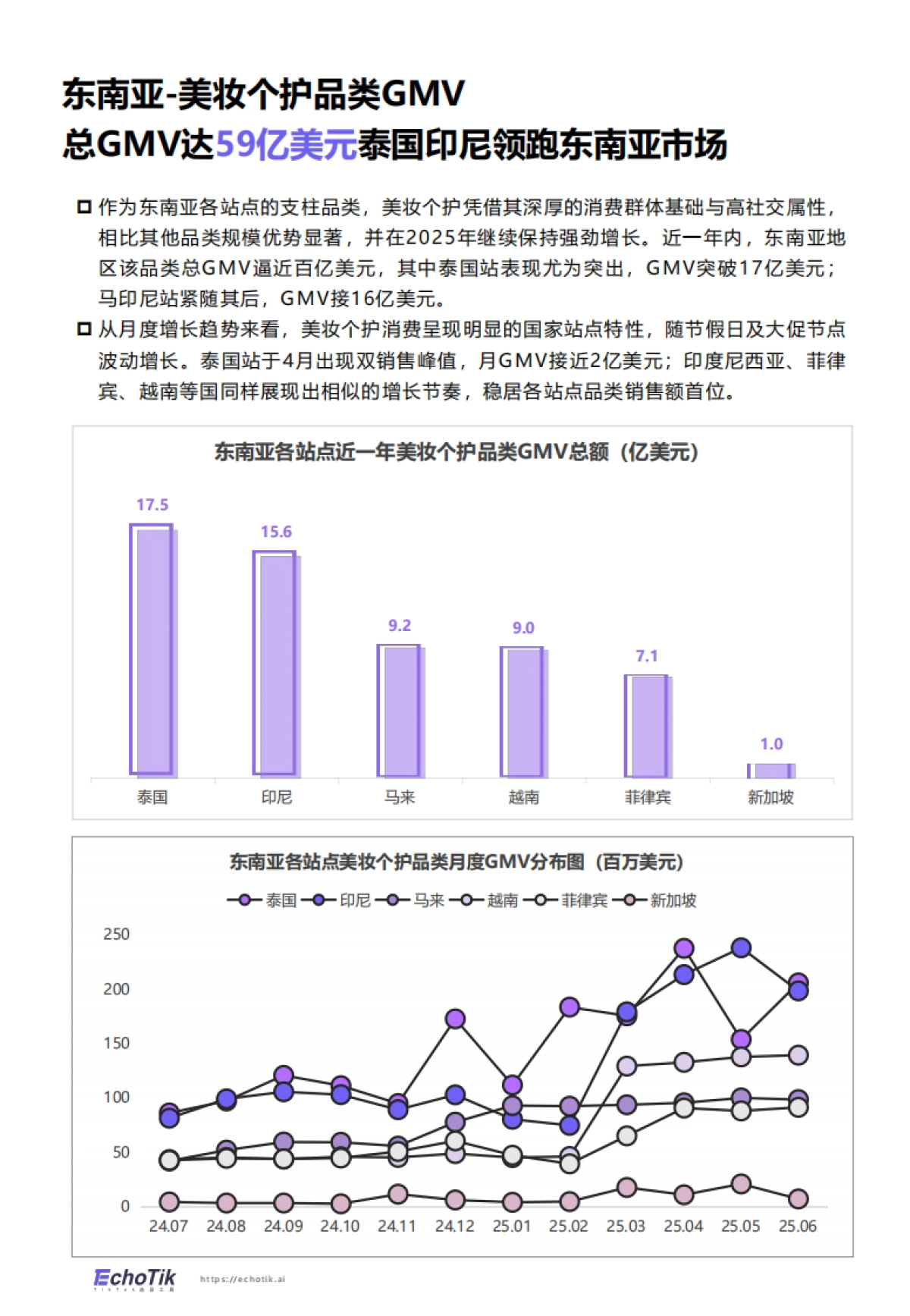 2025TikTok Shop 东南亚美妆个护类目行业报告-Echotik.pdf_第4页