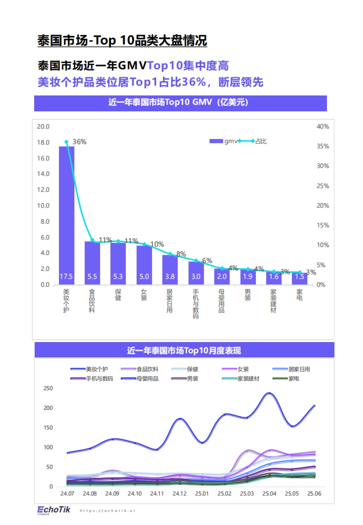 2025TikTok Shop 东南亚美妆个护类目行业报告-Echotik.pdf_第6页