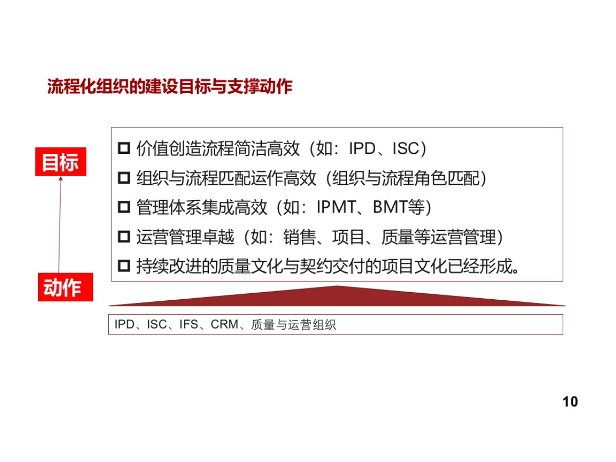 华为流程管理和持续优化方法论.pptx_第10页