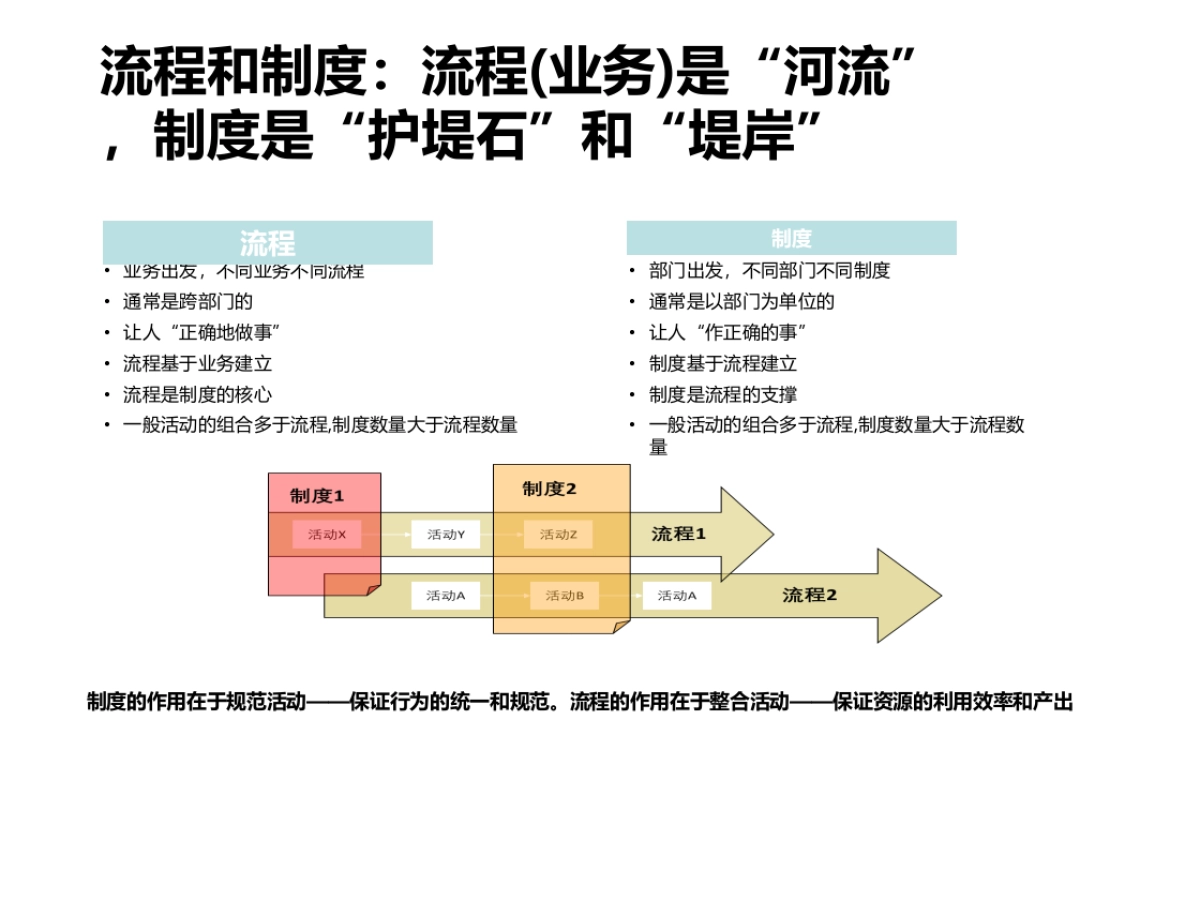 华为流程管理和持续优化方法论.pptx_第6页