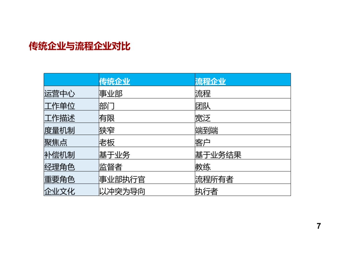 华为流程管理和持续优化方法论.pptx_第7页