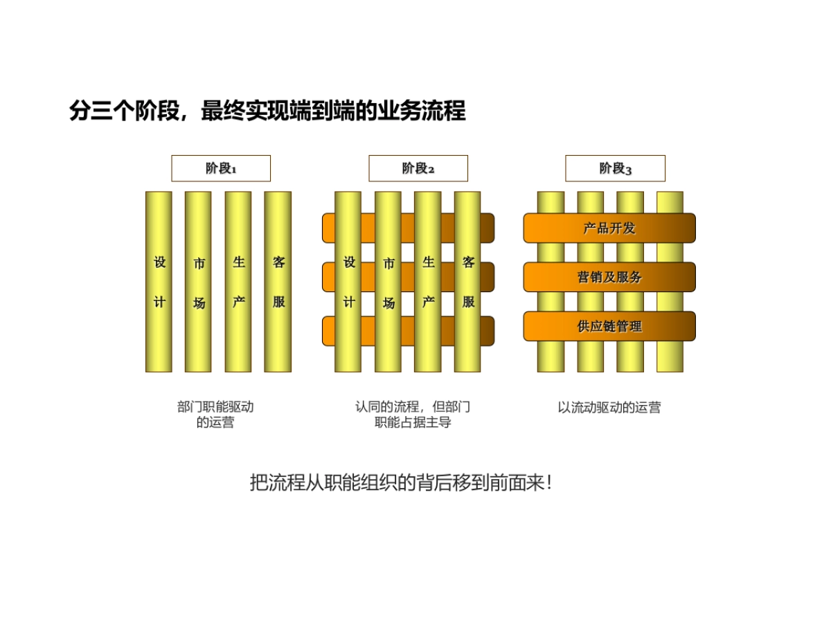华为流程管理和持续优化方法论.pptx_第9页
