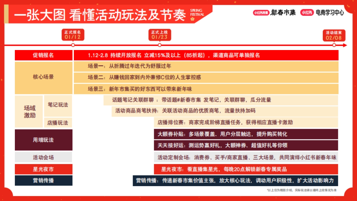 2026小红书新春市集活动玩法、权益及激励.pdf_第3页