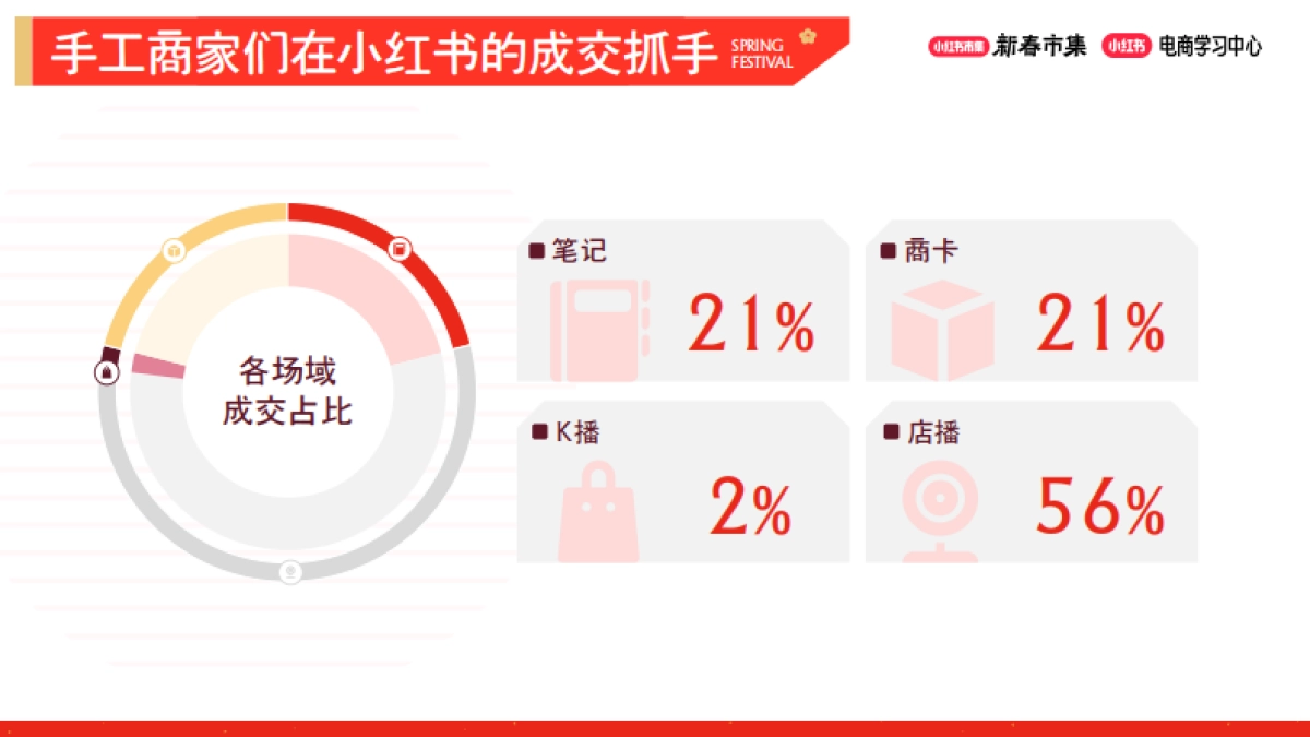 2026小红书新春市集行业玩法：潮玩手工专场.pdf_第6页